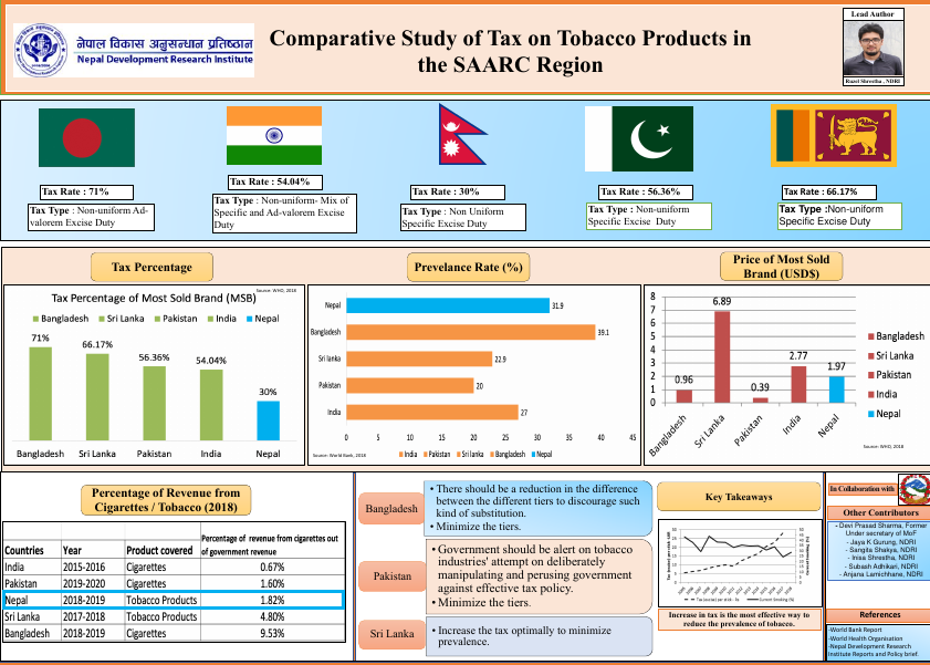 Comparative Study of Tax on Tobacco Products in the SAARC Region